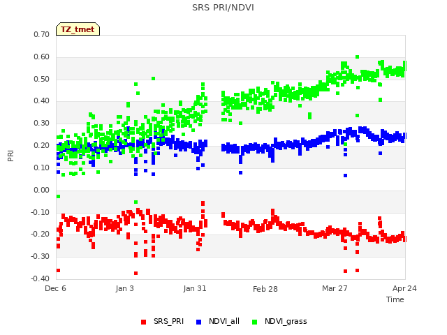 plot of SRS PRI/NDVI