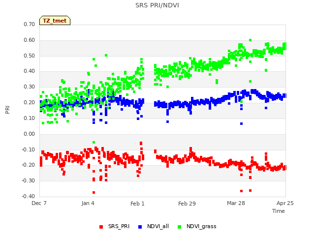 plot of SRS PRI/NDVI