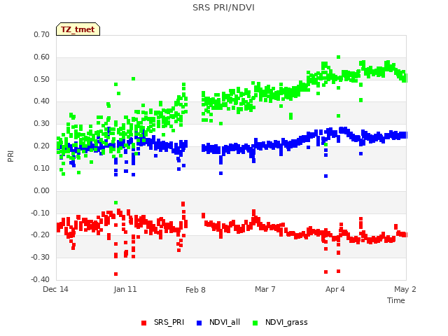 plot of SRS PRI/NDVI