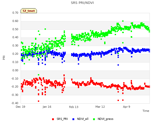 plot of SRS PRI/NDVI