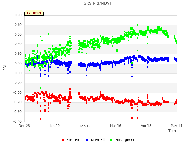 plot of SRS PRI/NDVI