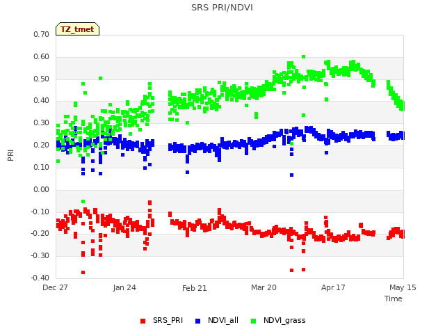 plot of SRS PRI/NDVI