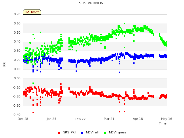 plot of SRS PRI/NDVI