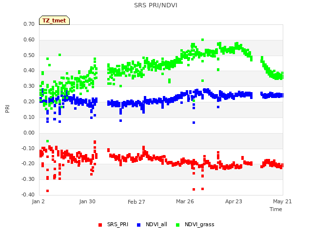 plot of SRS PRI/NDVI