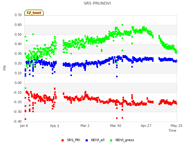 plot of SRS PRI/NDVI