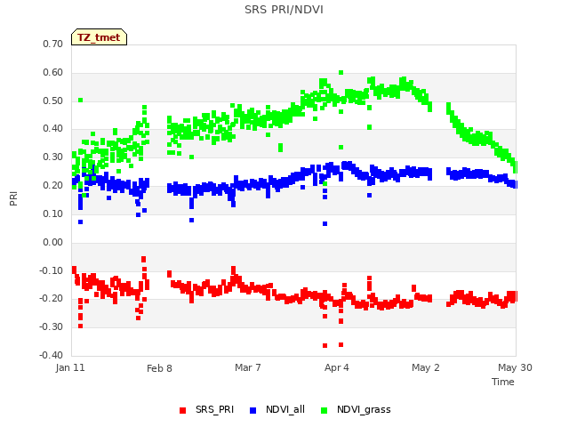 plot of SRS PRI/NDVI