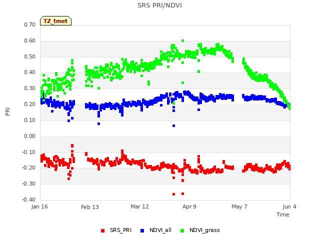 plot of SRS PRI/NDVI