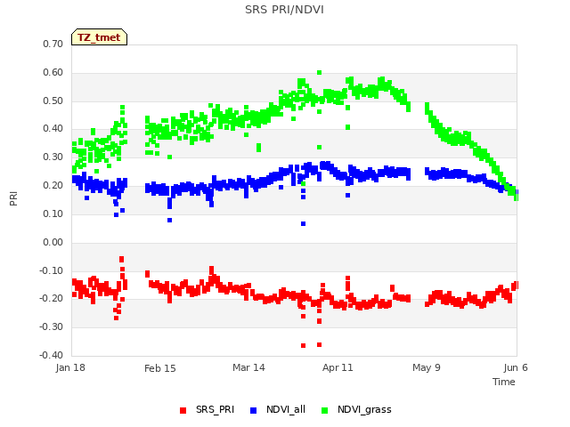 plot of SRS PRI/NDVI