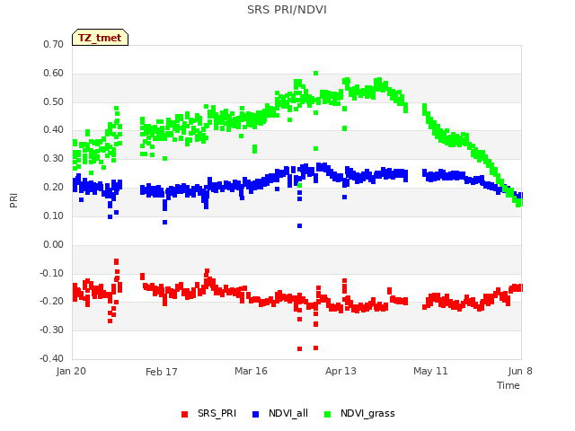 plot of SRS PRI/NDVI