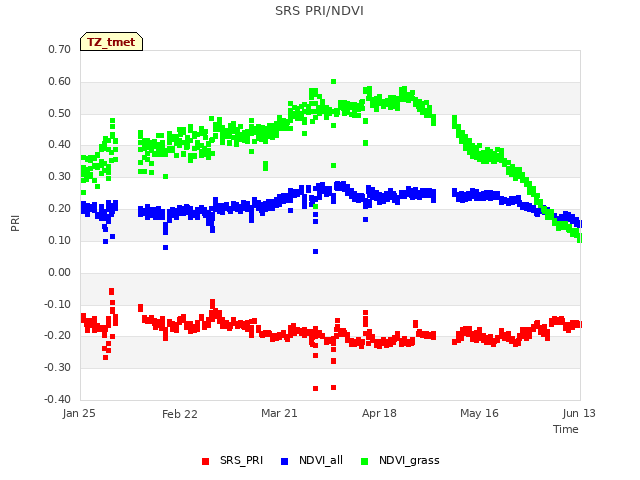 plot of SRS PRI/NDVI