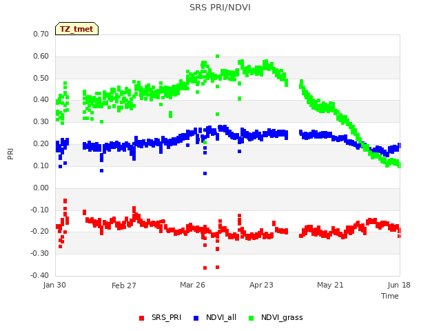 plot of SRS PRI/NDVI