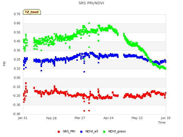 plot of SRS PRI/NDVI