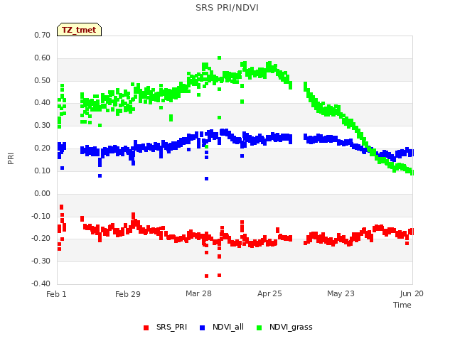 plot of SRS PRI/NDVI