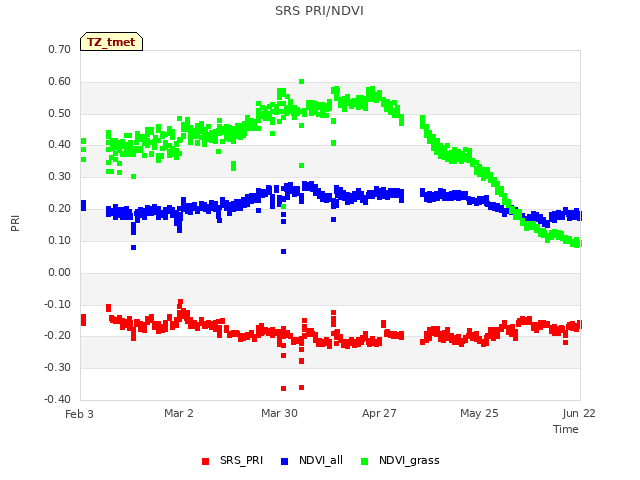 plot of SRS PRI/NDVI