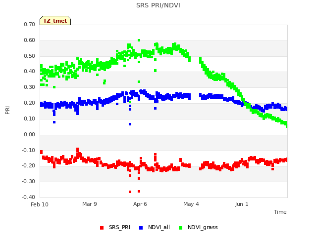 plot of SRS PRI/NDVI
