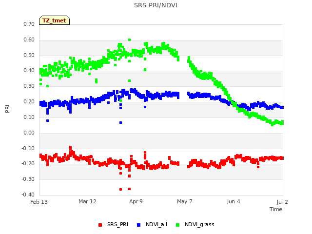 plot of SRS PRI/NDVI