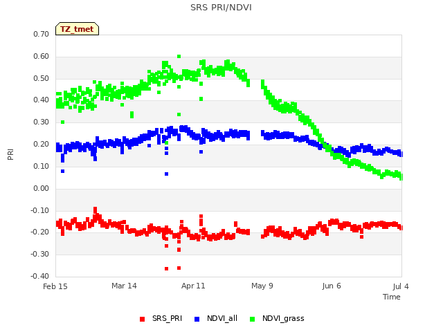 plot of SRS PRI/NDVI