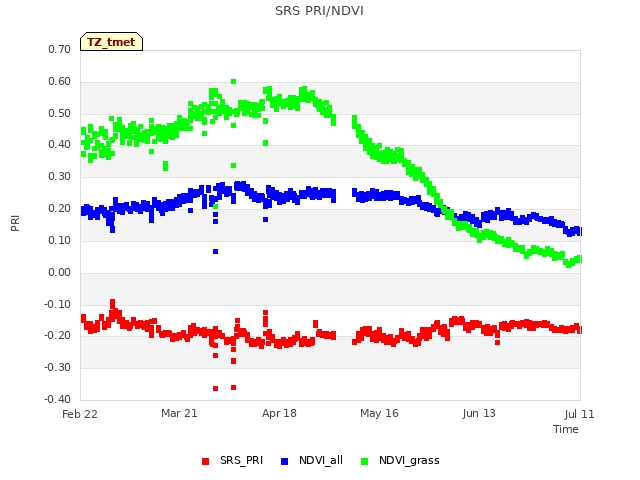 plot of SRS PRI/NDVI