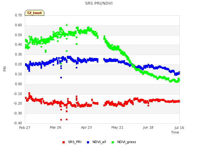 plot of SRS PRI/NDVI