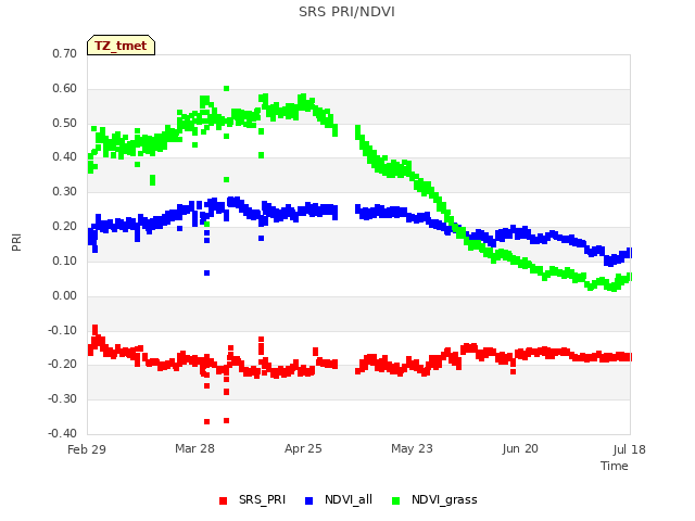 plot of SRS PRI/NDVI