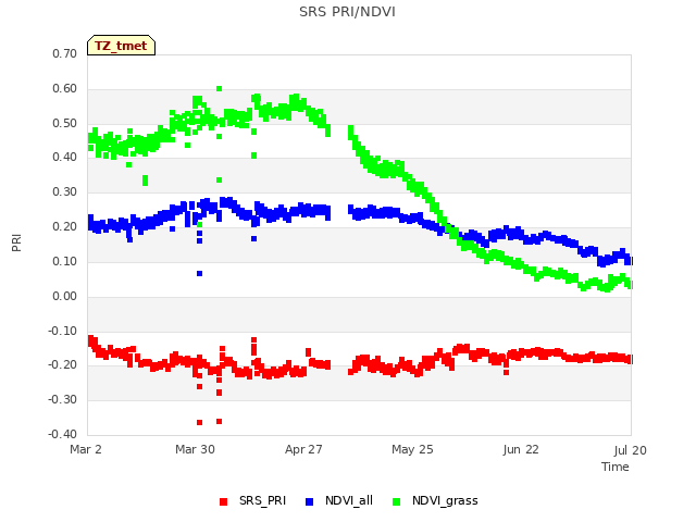 plot of SRS PRI/NDVI