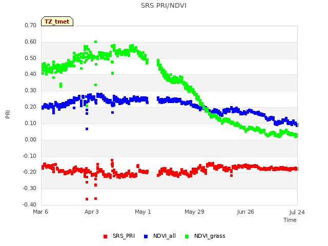 plot of SRS PRI/NDVI
