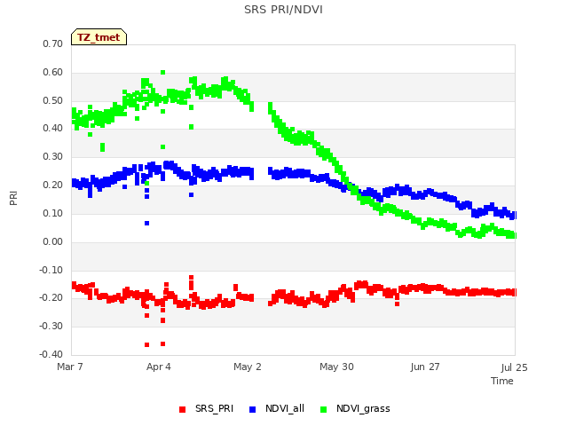 plot of SRS PRI/NDVI