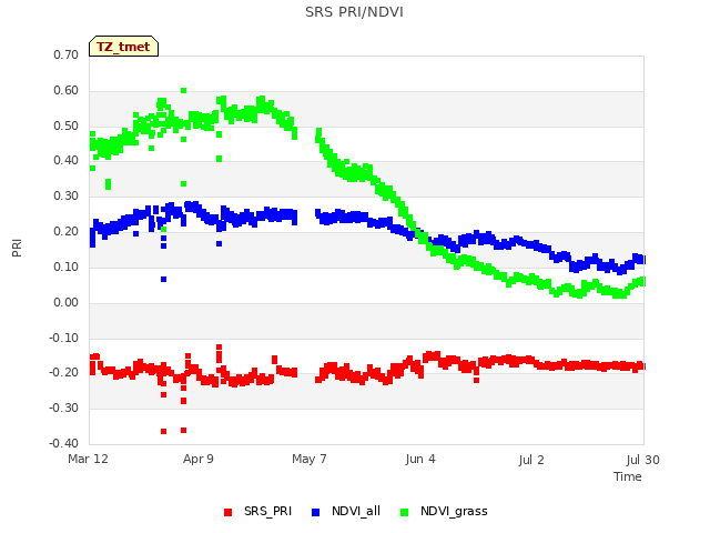 plot of SRS PRI/NDVI