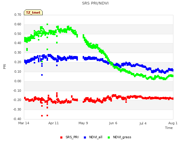 plot of SRS PRI/NDVI