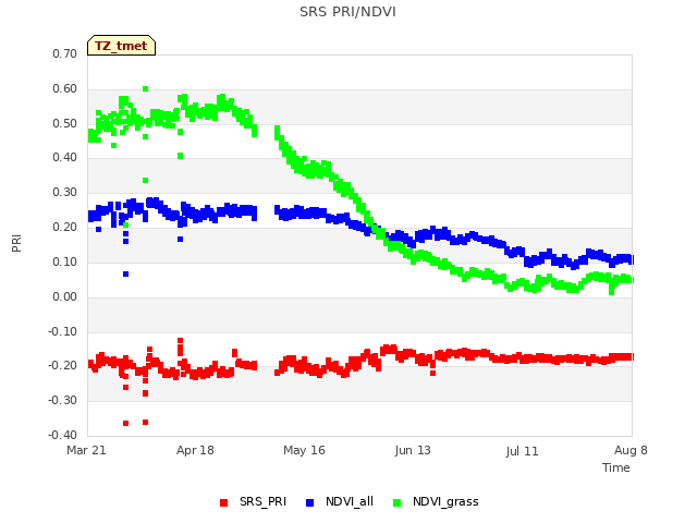 plot of SRS PRI/NDVI