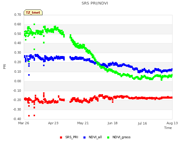 plot of SRS PRI/NDVI