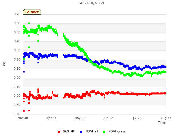 plot of SRS PRI/NDVI