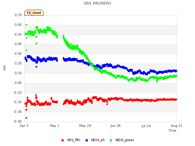 plot of SRS PRI/NDVI