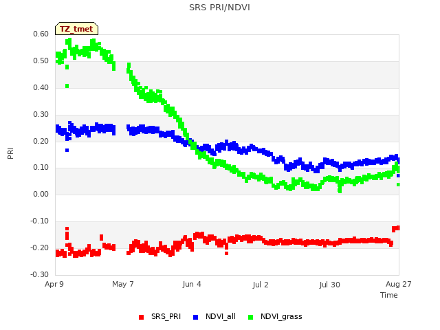 plot of SRS PRI/NDVI