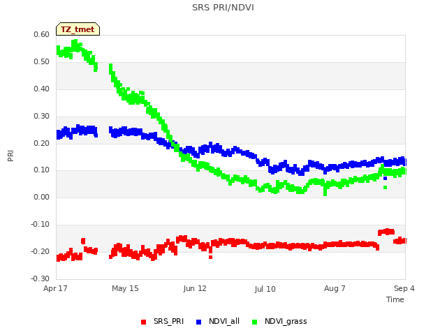 plot of SRS PRI/NDVI