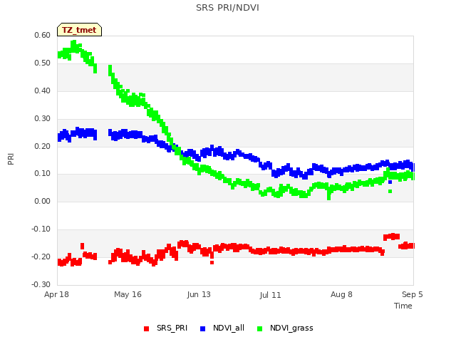 plot of SRS PRI/NDVI