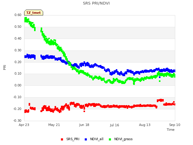 plot of SRS PRI/NDVI