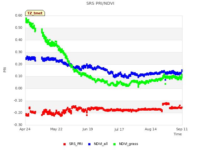 plot of SRS PRI/NDVI