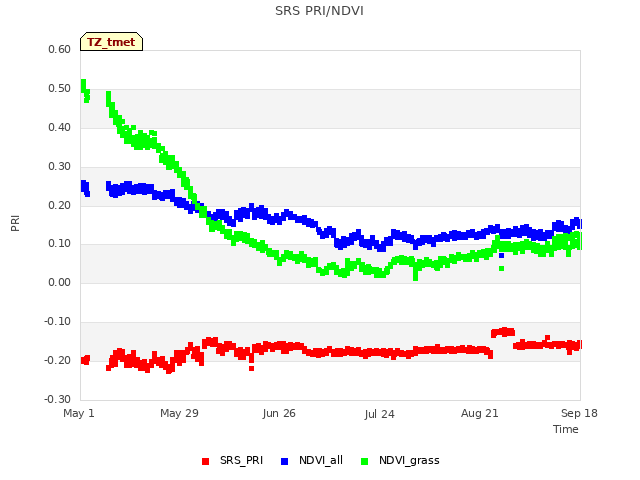 plot of SRS PRI/NDVI