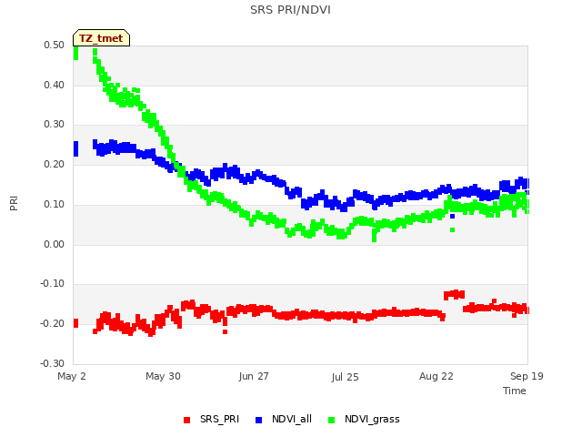 plot of SRS PRI/NDVI