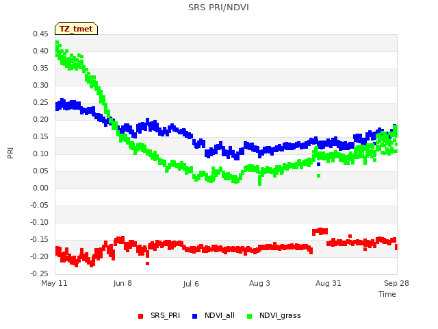 plot of SRS PRI/NDVI