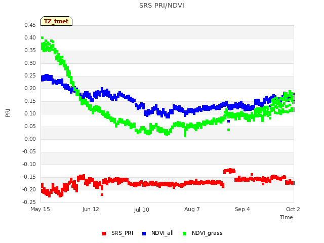 plot of SRS PRI/NDVI