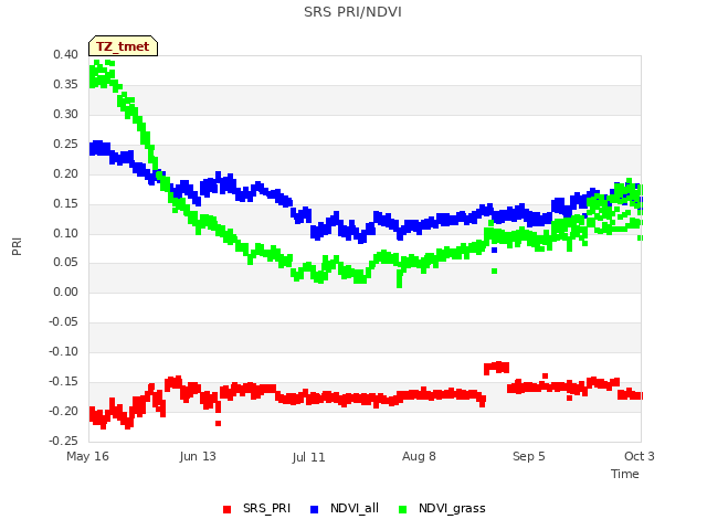 plot of SRS PRI/NDVI