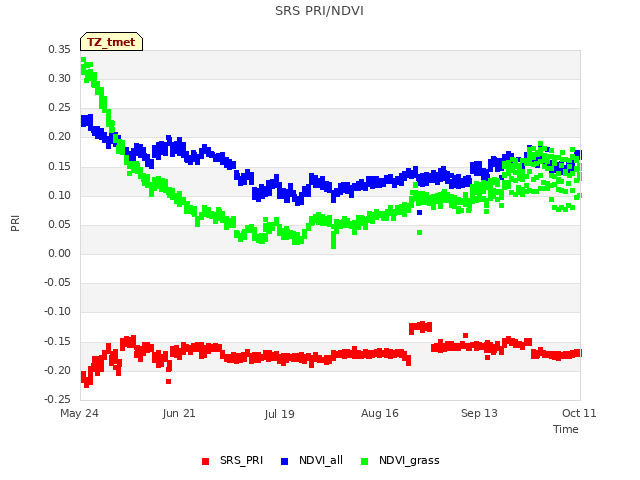 plot of SRS PRI/NDVI