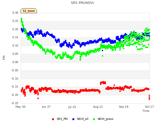 plot of SRS PRI/NDVI