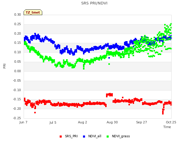 plot of SRS PRI/NDVI