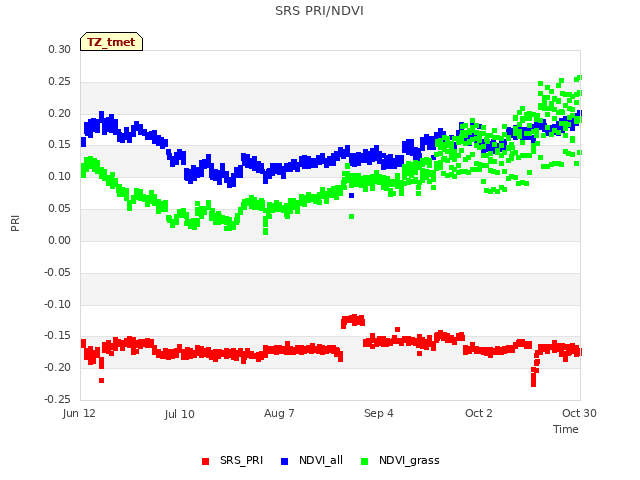 plot of SRS PRI/NDVI