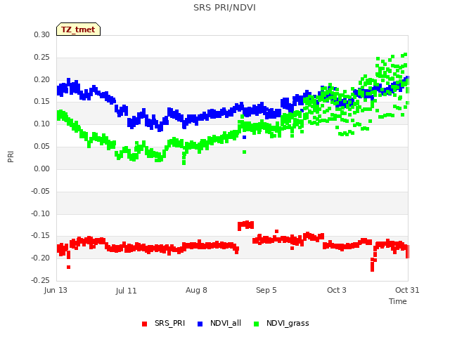 plot of SRS PRI/NDVI