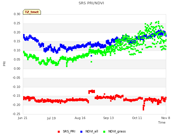 plot of SRS PRI/NDVI