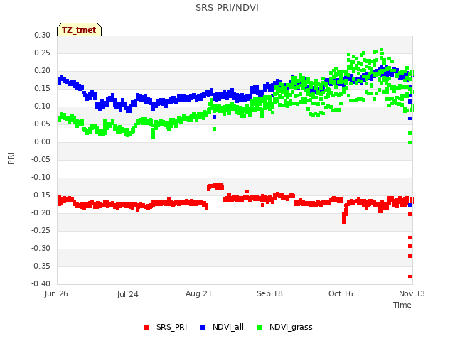 plot of SRS PRI/NDVI